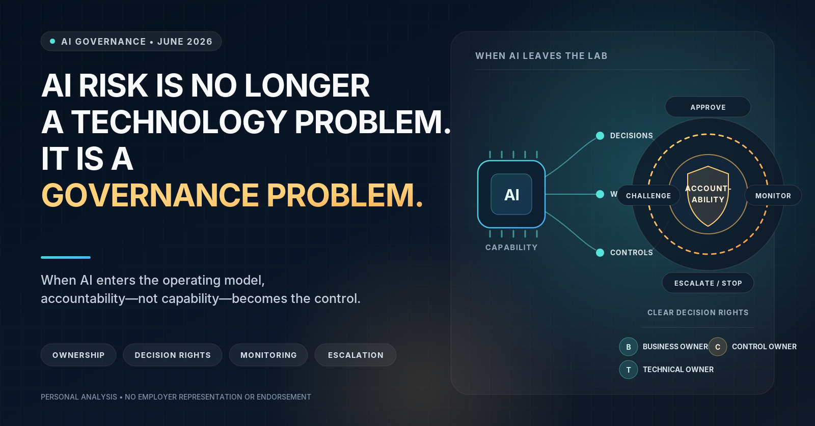 AI governance visual with accountability, decisions, controls, monitoring, and escalation